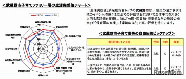 武蔵野市子育てファミリー層の生活実感値チャート