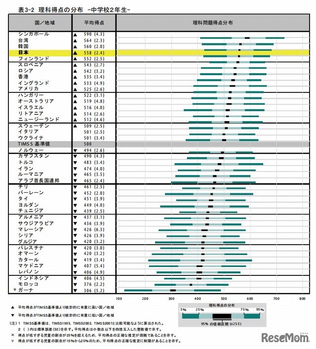 理科得点の分布（中学2年生）