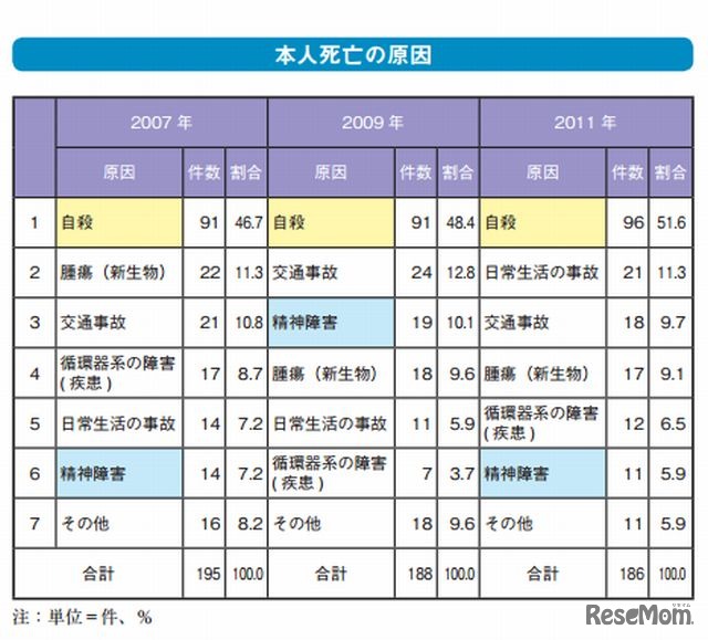 本人死亡の原因