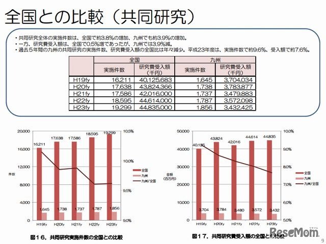 九州管内産学官連携の実施状況調査2011「全国との比較（共同研究）」