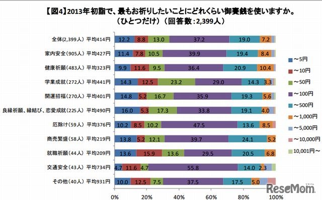 もっともお祈りしたいことに使う御賽銭の額