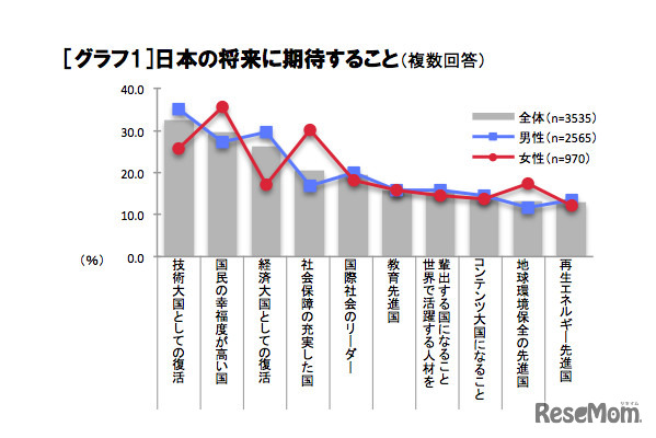 日本の将来に期待すること