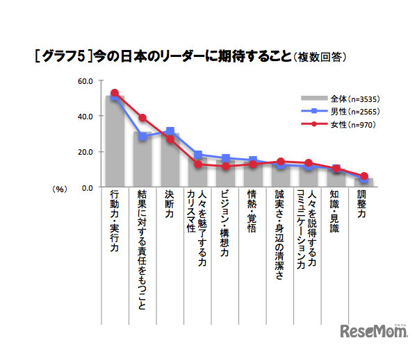 今の日本のリーダーに期待すること