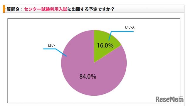 「受験生度チェック併願対策アンケート」のグラフ