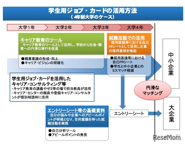 学生用ジョブカードの活用方法