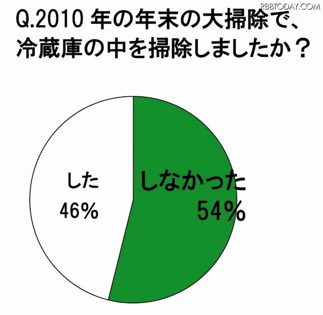 2010年の年末の大掃除で、冷蔵庫のなかを掃除しましたか？ 2010年の年末の大掃除で、冷蔵庫のなかを掃除しましたか？