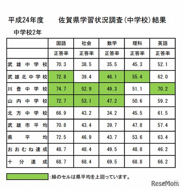 2012年度　全国学力・学習状況調査、佐賀県学習状況調査（中学校）結果