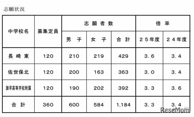 志願状況