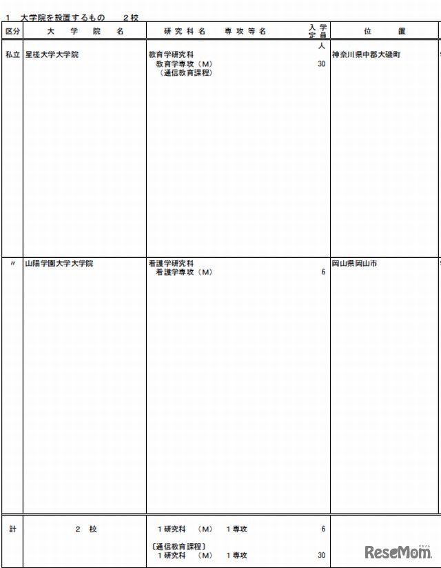 大学院の設置