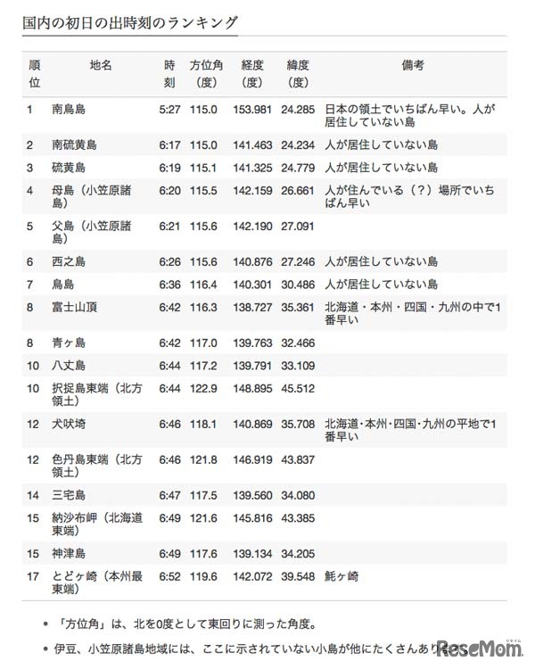 国内の初日の出時刻のランキング