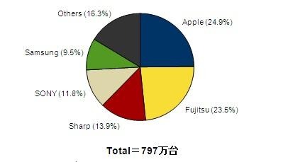 「2012年第3四半期 国内携帯電話出荷台数ベンダー別シェア（スマートフォン含む）」（IDC Japan調べ）