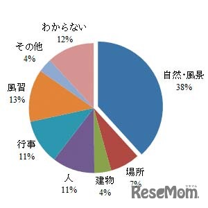 昔はあったが今は失われたことが惜しまれるものは何ですか？