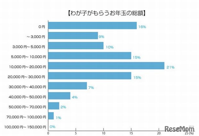 わが子がもらうお年玉の予想額