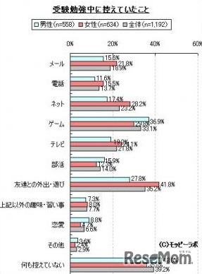 受験勉強中に控えていたこと