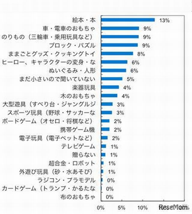 祖父母の約7割が孫へクリスマスプレゼント ベネッセ調べ 3枚目の写真 画像 リセマム