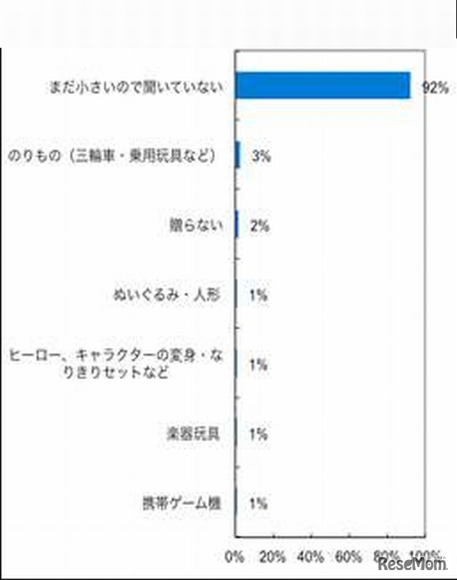 子どもが望むプレゼント（0歳）