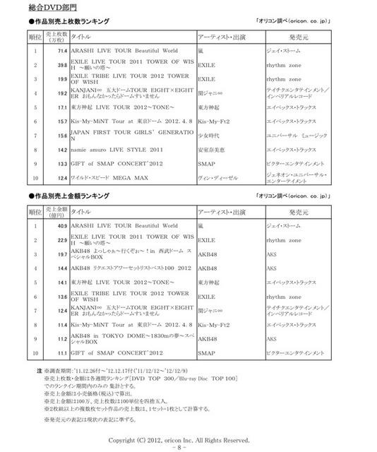 オリコン年間映像ランキング 2012発表……嵐がDVD総合で2年連続トップ