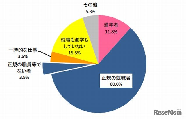 大学卒業者の状況別比率