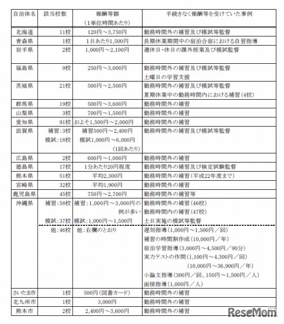 学校関係団体等が実施する補習等の事業にあたり、教職員が手続きなく報酬等を受けていた事例について