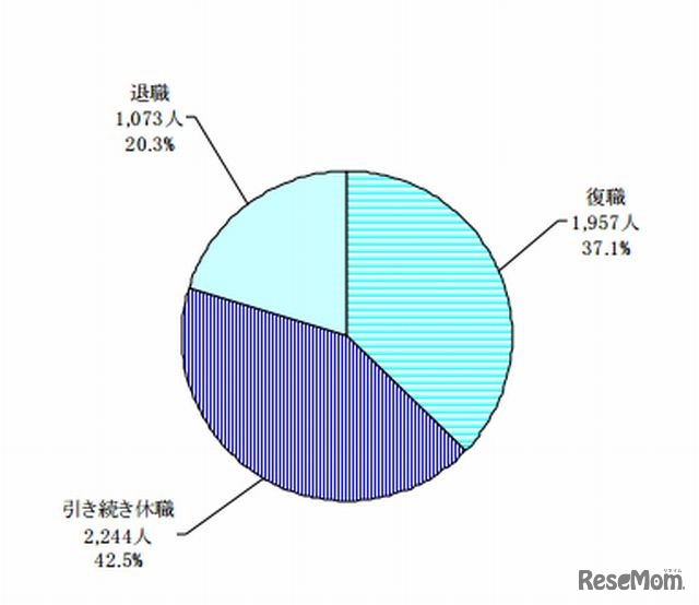 精神疾患による休職者の休職発令後の状況