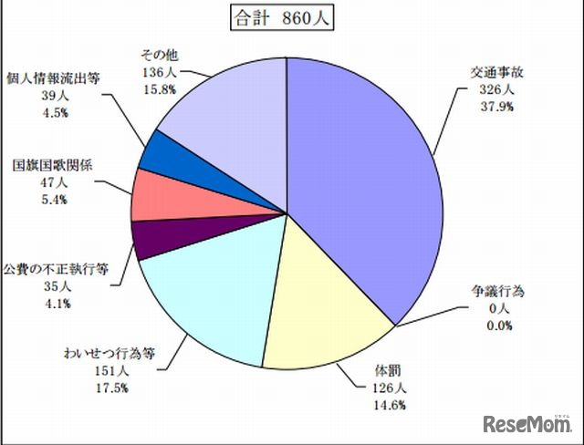 懲戒処分の事由別割合