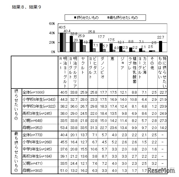 インフルエンザ等感染症予防を目的として子どもに摂らせたいもの（複数選択）およびその中で最も摂らせたいもの（単一選択）