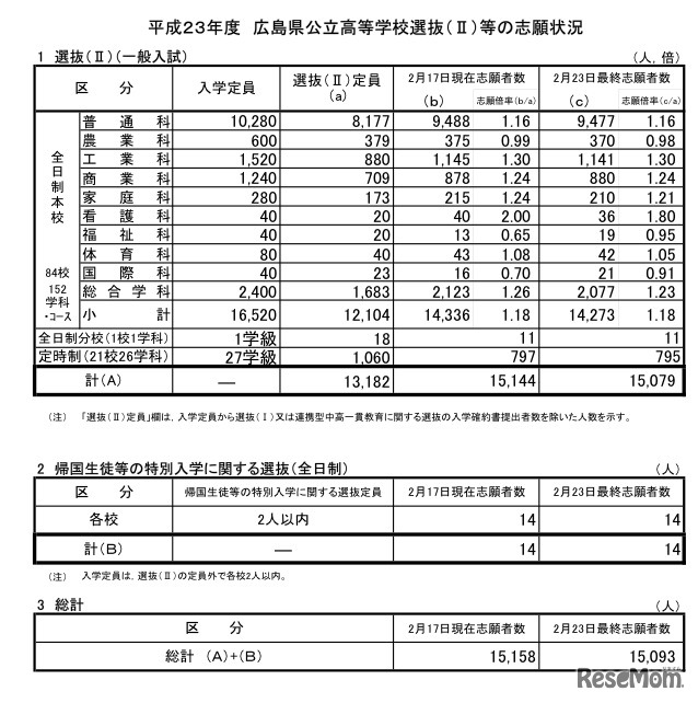 平成23年度広島県公立高等学校選抜（II）等の志願状況（総括票）