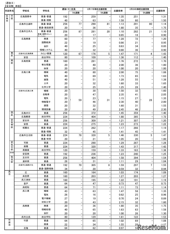 平成23年度広島県公立高等学校選抜（II）等の志願状況