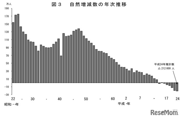 自然増減数の年次推移