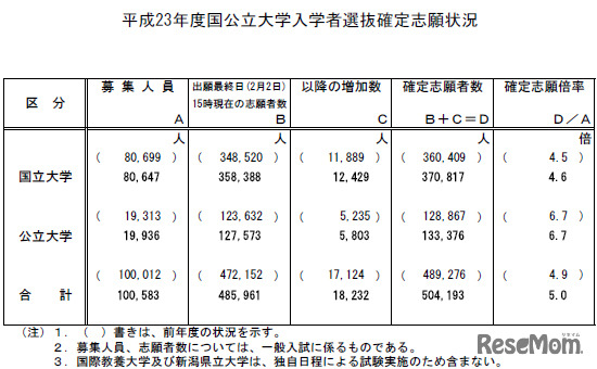 平成23年度国立大学入学者選抜確定志願状況