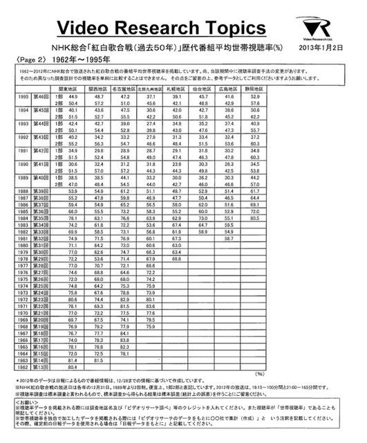 NHK紅白歌合戦の視聴率（ビデオリサーチ社調べ）