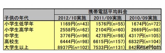 子どもの1か月の携帯電話料金