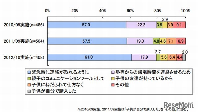 子どもに携帯電話を持たせた理由