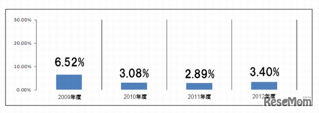 インターネット出願率