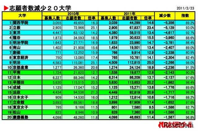 志願者数減少20大学