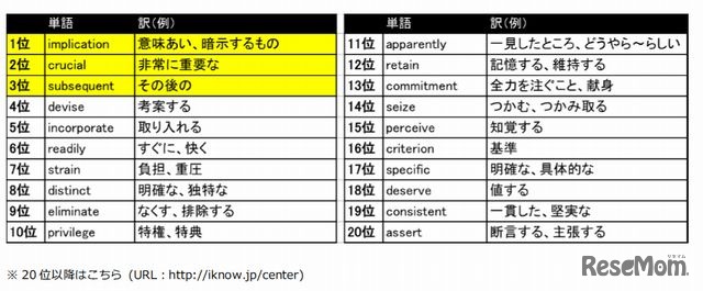 間違いやすいセンター試験頻出英単語（トップ20）