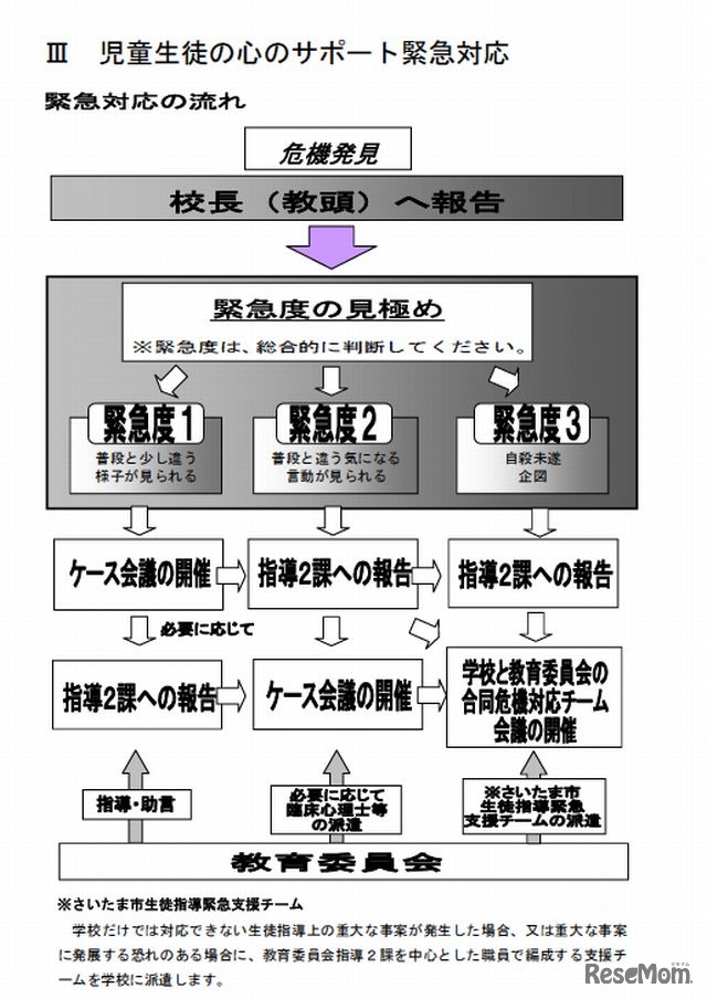 児童生徒の心のサポート緊急対応の流れ