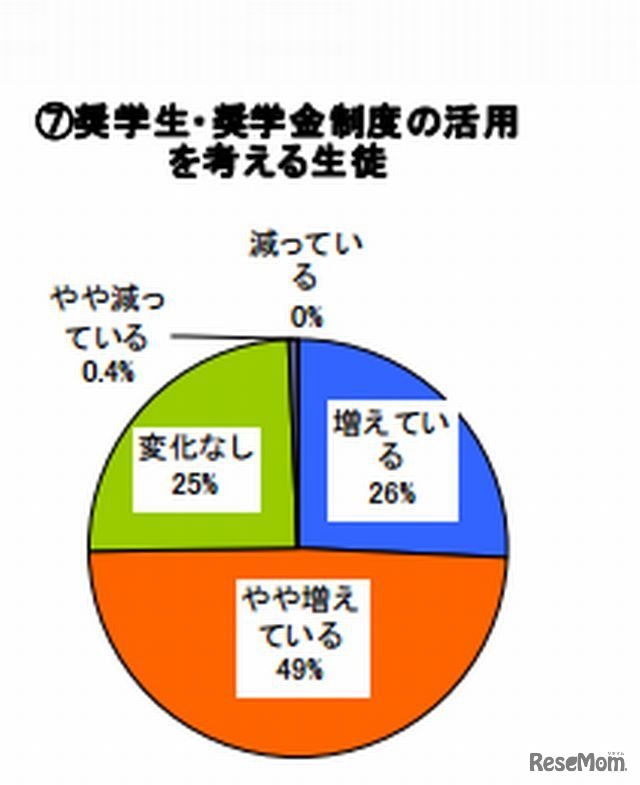 奨学金・奨学金制度の活用を考える生徒