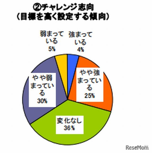 目標を高く設定する傾向（チャレンジ志向）