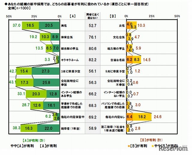 新卒採用関係者の意識調査