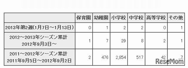 都内学校等におけるインフルエンザ様疾患による臨時休業報告