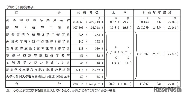 出願資格別志願者数