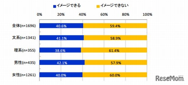 自分が社会人として働く姿をイメージできるか