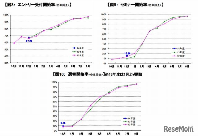 企業の採用活動開始時期