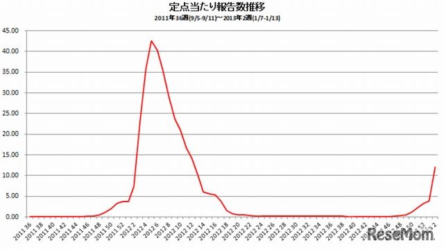 インフルエンザ流行レベルマップ（出典：国立感染症研究所感染症情報センター）