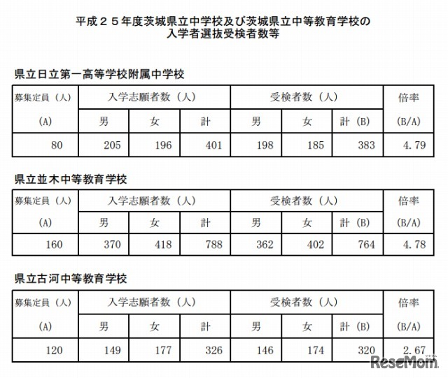 平成25年度茨城県立中学校及び茨城県立中等教育学校の入学者選抜受検者数