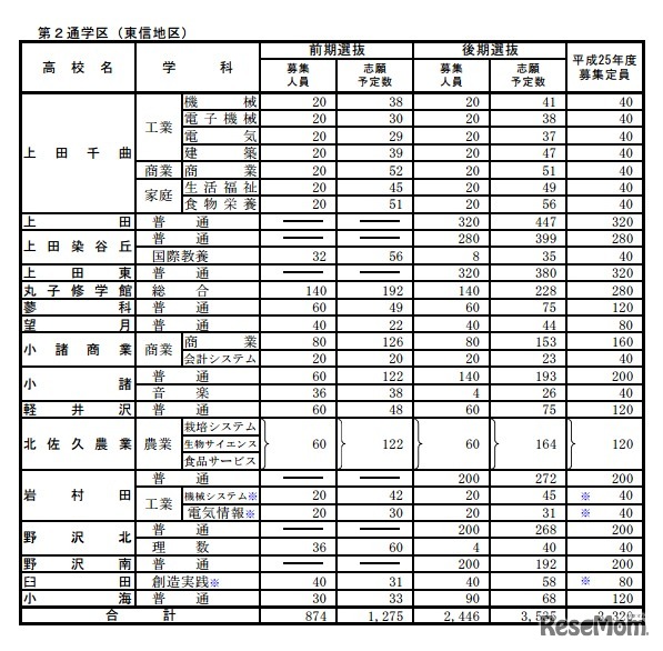 全日制 第2通学区（東信地区）