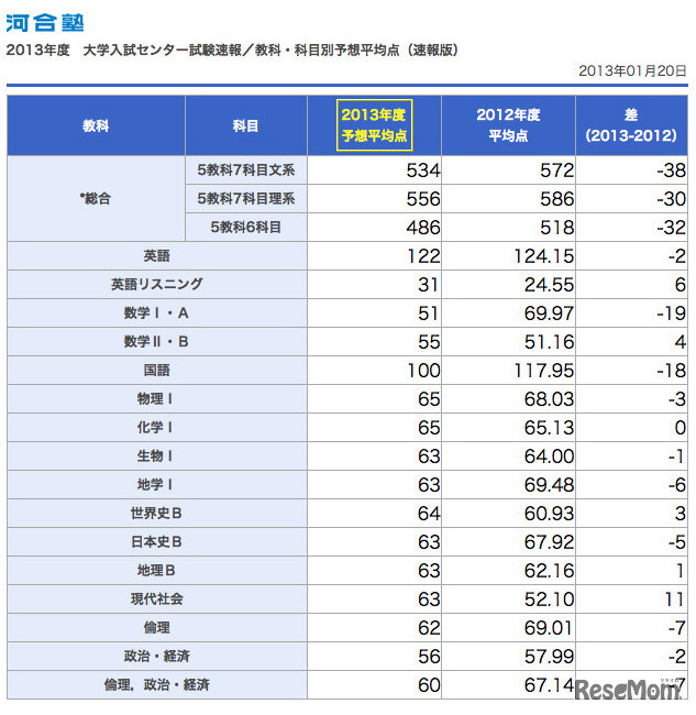 参考：20日発表の速報値