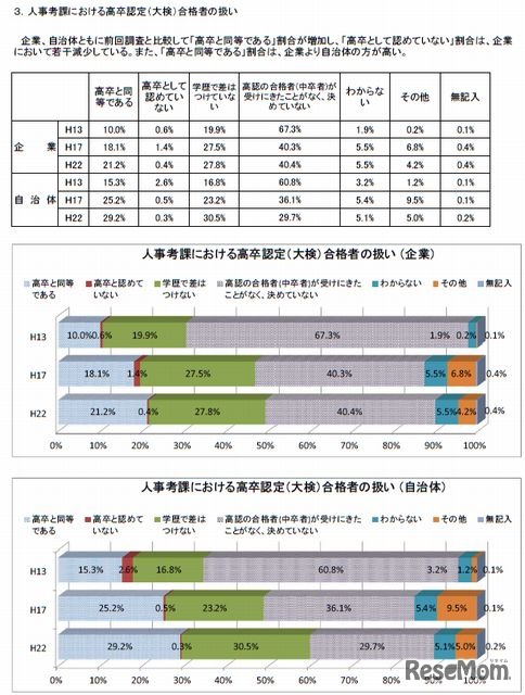 人事考課における高卒認定（大検）合格者の扱い