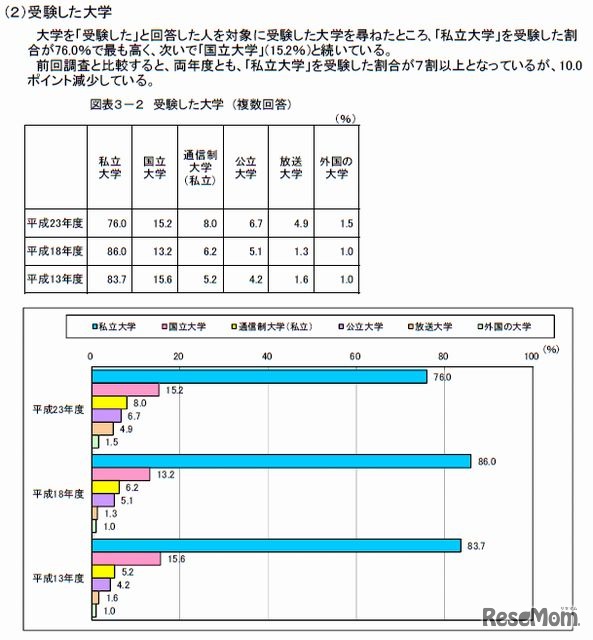 受験した大学